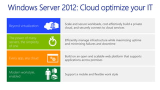 Beyond virtualization

Scale and secure workloads, cost-effectively build a private
cloud, and securely connect to cloud services

The power of many
servers, the simplicity
of one

Efficiently manage infrastructure while maximizing uptime
and minimizing failures and downtime

Every app, any cloud

Build on an open and scalable web platform that supports
applications across premises

Modern workstyle,
enabled

Support a mobile and flexible work style

 