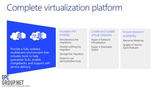 Increase VM
mobility

Ensure resource
availability

Simultaneous live
migrations

Provide a fully isolated,
multitenant environment that
includes tools to help
guarantee SLAs, enable
chargebacks, and support selfservice delivery

Create and isolate
virtual networks
Hyper-V Network
Virtualization

Resource Metering

Shared-nothing live
migration

Hyper-V Extensible
Switch

Storage live migration
Easier-to-use
administrative tools

Quality of Service
(QoS) features

 