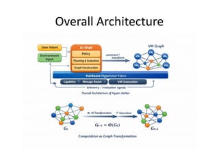 Hyper-Aether: AI-Native Computing Architecture for Dynamic Graph-Based ...