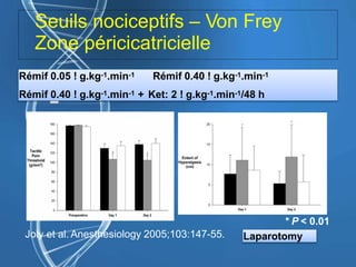 Seuils nociceptifs – Von Frey
Zone péricicatricielle
Joly et al. Anesthesiology 2005;103:147-55. Laparotomy
Rémif 0.05 ! g.kg-1.min-1 Rémif 0.40 ! g.kg-1.min-1
Rémif 0.40 ! g.kg-1.min-1 + Ket: 2 ! g.kg-1.min-1/48 h
* P < 0.01
 