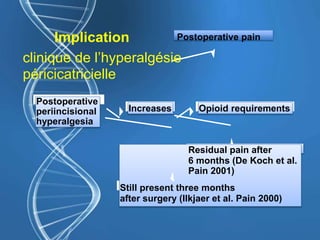 Postoperative
periincisional
hyperalgesia
Increases
Postoperative pain
Opioid requirements
Residual pain after
6 months (De Koch et al.
Pain 2001)
Still present three months
after surgery (Ilkjaer et al. Pain 2000)
Implication
clinique de l’hyperalgésie
péricicatricielle
 