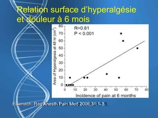 Relation surface d’hyperalgésie
et douleur à 6 mois
Eisenach. Reg Anesth Pain Med 2006;31:1-3.
 