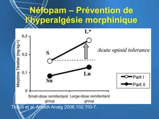 Néfopam – Prévention de
l’hyperalgésie morphinique
Tirault et al. Anesth Analg 2006;102:110-7.
 