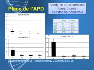 Allodynie péricicatricielle
Laparotomie
Anesthésie péridurale
Lavand’homme et al. Anesthesiology 2005;103:813-20
Place de l’APD
Per Post
G1 IV IV
G2 IV Péri
G3 Péri Péri
G4 Péri IV
 