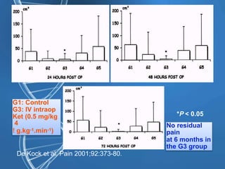 *P < 0.05
De Kock et al. Pain 2001;92:373-80.
G1: Control
G3: IV intraop
Ket (0.5 mg/kg
4
! g.kg-1.min-1)
No residual
pain
at 6 months in
the G3 group
 