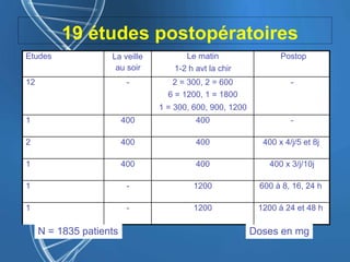 19 études postopératoires
Etudes La veille
au soir
Le matin
1-2 h avt la chir
Postop
12 - 2 = 300, 2 = 600
6 = 1200, 1 = 1800
1 = 300, 600, 900, 1200
-
1 400 400 -
2 400 400 400 x 4/j/5 et 8j
1 400 400 400 x 3/j/10j
1 - 1200 600 à 8, 16, 24 h
1 - 1200 1200 à 24 et 48 h
N = 1835 patients Doses en mg
 