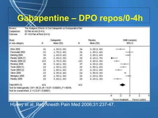 Gabapentine – DPO repos/0-4h
Hurley et al. Reg Anesth Pain Med 2006;31:237-47.
 