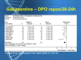 Gabapentine – DPO repos/20-24h
Hurley et al. Reg Anesth Pain Med 2006;31:237-47.
 