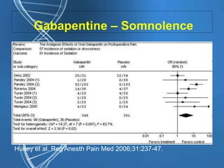 Gabapentine – Somnolence
Hurley et al. Reg Anesth Pain Med 2006;31:237-47.
 