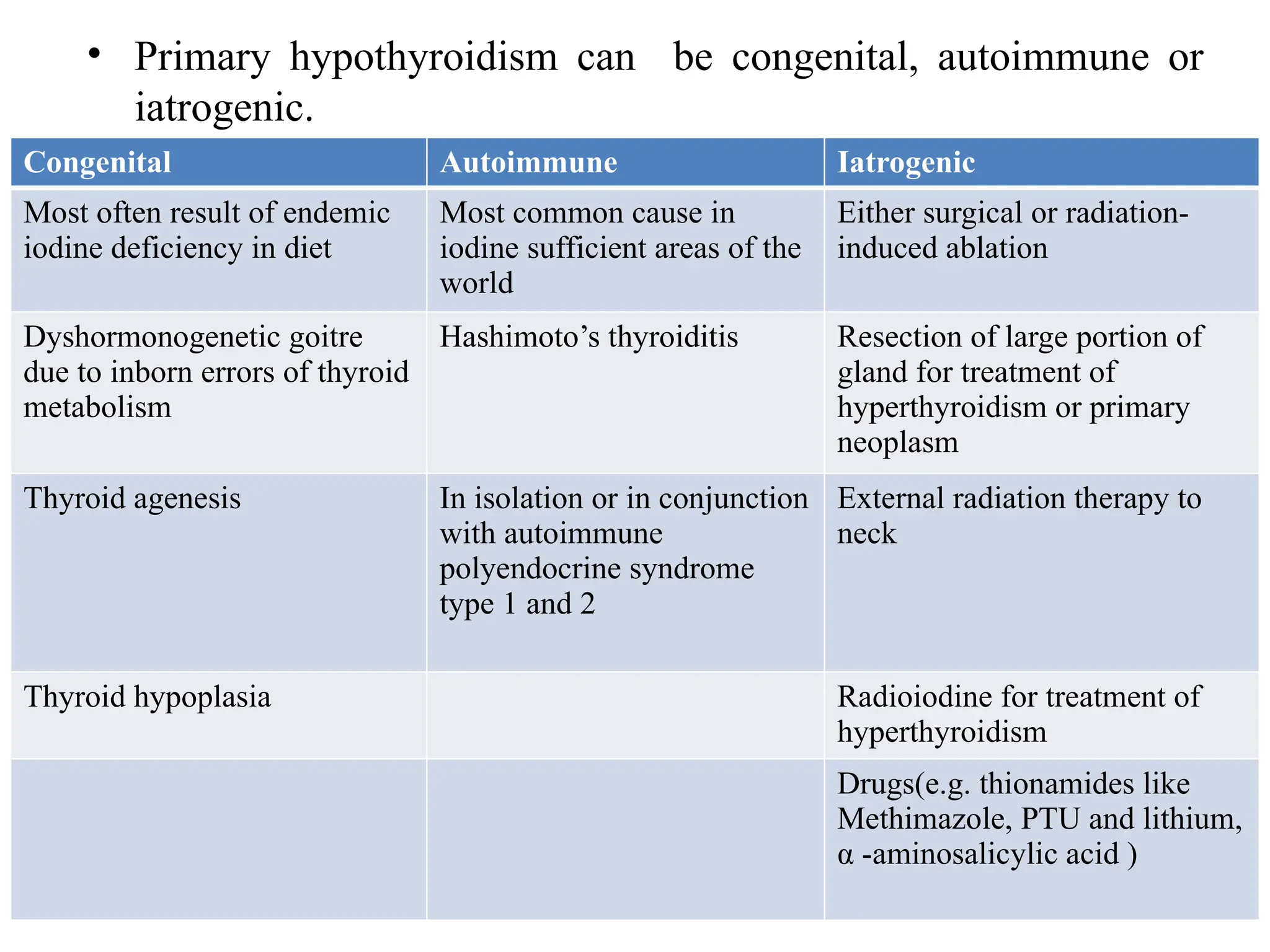 • Primary hypothyroidism can be congenital, autoimmune or
iatrogenic.
Congenital Autoimmune Iatrogenic
Most often result of endemic
iodine deficiency in diet
Most common cause in
iodine sufficient areas of the
world
Either surgical or radiation-
induced ablation
Dyshormonogenetic goitre
due to inborn errors of thyroid
metabolism
Hashimoto’s thyroiditis Resection of large portion of
gland for treatment of
hyperthyroidism or primary
neoplasm
Thyroid agenesis In isolation or in conjunction
with autoimmune
polyendocrine syndrome
type 1 and 2
External radiation therapy to
neck
Thyroid hypoplasia Radioiodine for treatment of
hyperthyroidism
Drugs(e.g. thionamides like
Methimazole, PTU and lithium,
α -aminosalicylic acid )
 