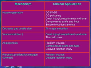 Problem wounds Delayed radiation injury Fibroblast proliferation/collagen synthesis  Problem wounds   Compromised grafts and flaps Delayed radiation injury   Angiogenesis Crush injury/compartment syndrome Thermal burns   Vasoconstriction †  Air or gas embolism  Decrease gas bubble size DCS/AGE   CO poisoning   Crush injury/compartment syndrome   Compromised grafts and flaps   Severe blood loss anemia   Hyperoxygenation Clinical Application Mechanism 