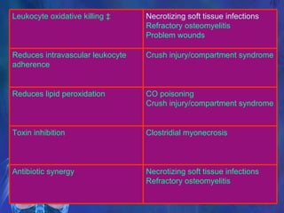 Necrotizing soft tissue infections Refractory osteomyelitis Antibiotic synergy  Clostridial myonecrosis Toxin inhibition  CO poisoning Crush injury/compartment syndrome Reduces lipid peroxidation  Crush injury/compartment syndrome  Reduces intravascular leukocyte adherence  Necrotizing soft tissue infections   Refractory osteomyelitis Problem wounds  Leukocyte oxidative killing ‡  