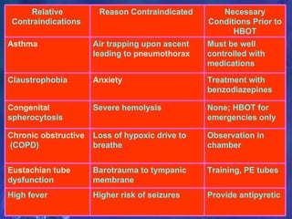 Provide antipyretic  Higher risk of seizures  High fever  Training, PE tubes  Barotrauma to tympanic membrane  Eustachian tube  dysfunction  Observation in chamber  Loss of hypoxic drive to breathe  Chronic obstructive pulmonary disease  (COPD)  None; HBOT for emergencies only  Severe hemolysis  Congenital  spherocytosis   Treatment with benzodiazepines  Anxiety   Claustrophobia  Must be well controlled with medications  Air trapping upon ascent leading to  pneumothorax   Asthma   Necessary Conditions Prior to HBOT Reason Contraindicated   Relative Contraindications   