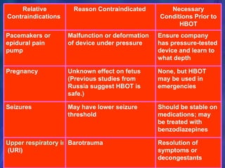 Resolution of symptoms or decongestants  Barotrauma  Upper respiratory infection  (URI)  Should be stable on medications; may be treated with benzodiazepines  May have lower seizure threshold  Seizures  None, but HBOT may be used in emergencies  Unknown effect on fetus (Previous studies from Russia suggest HBOT is safe.)  Pregnancy  Ensure company has pressure-tested device and learn to what depth  Malfunction or deformation of device under pressure  Pacemakers or epidural pain pump  Necessary Conditions Prior to HBOT Reason Contraindicated  Relative Contraindications  