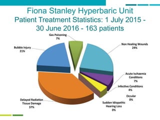 Fiona Stanley Hyperbaric Unit
Patient Treatment Statistics: 1 July 2015 -
30 June 2016 - 163 patients
 