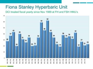 33
Fiona Stanley Hyperbaric Unit
DCI treated fiscal yearly since Nov 1989 at FH and FSH HMU’s
 