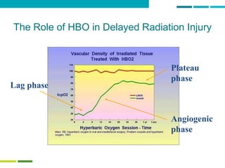 The Role of HBO in Delayed Radiation Injury
Lag phase
Angiogenic
phase
Plateau
phase
 