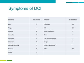 53
Symptoms of DCI
Symptom % of patients Symptom % of patients
Pain 67 Dyspnoea 13
Fatigue 54 Itch 10
Tingling 46 Visual disturbance 8
Headache 46 Rash 7
Numbness 35 Loss of consciousness 5
Weakness 26 Cough 3
Cognitive difficulty 25 Urinary dysfunction 1
Dizziness 20 Other 13
Ataxia 17
 