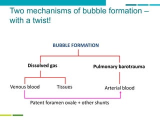 Two mechanisms of bubble formation –
with a twist!
BUBBLE FORMATION
Dissolved gas Pulmonary barotrauma
Venous blood Arterial bloodTissues
Patent foramen ovale + other shunts
 