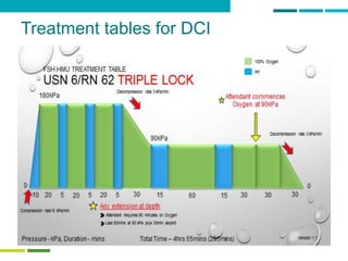 Treatment tables for DCI
 