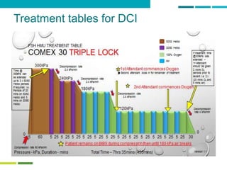 Treatment tables for DCI
 