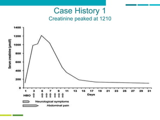 Case History 1
Creatinine peaked at 1210
 