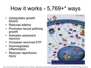 How it works - 5,769+* ways Upregulates growth factors Reduces edema Promotes neural pathway growth Activates senescent neurons Increases neuronal ATP Downregulates inflammation Reduces reperfusion injury *Rink C, Roy S, Khan M, Ananth P, Kuppusamy P, Sen CK, Khanna S. Oxygen-sensitive outcomes and gene expression in acute ischemic stroke. J Cereb Blood Flow Metab. 2010 Feb 10.  