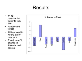 Results 1 st  12 consecutive patients with TBI All received HBOT All improved in nearly every measure Results are % change in ANAM mood scores 