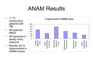 ANAM Results 1 st  12 consecutive patients with TBI All received HBOT All improved in nearly every measure Results are % improvement in ANAM scores 