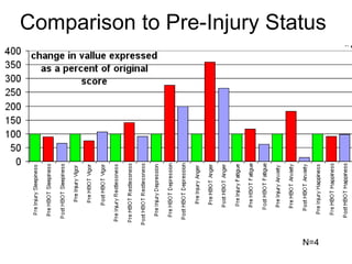 Comparison to Pre-Injury Status N=4 