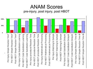 ANAM Scores pre-injury, post injury, post HBOT 100% 50% 0 