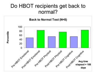 Do HBOT recipients get back to normal? 