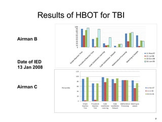 Results of HBOT for TBI Airman B Airman C Date of IED 13 Jan 2008 