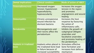 Dental implications Clinical condition Mode of action of HBOT
Osteoradionecrosis Decreased oxygen
tension-hypotension
hypocellularity,
hypovascularity
Increases the oxygen
tension in the region
and promotes
angiogenesis and wound
healing
Osteomyelitis Chronic unresponsive
wound infection by
dormant bacteria
Increases the host
response by favouring
the action of
inflammatory cells.
Periodontitis Microorganisms and
their toxins affect the
periodontium
Inhibits the growth of
subgingival obligate
anaerobes and
facultative anaerobes
and promotes healing of
the peridontium
Implants in irradiated
bone
Implants when placed in
the irradiated bone lead
to failure because of
increased susceptibility
Stimulates effective
bone formation and
increases host defense
mechanism
 