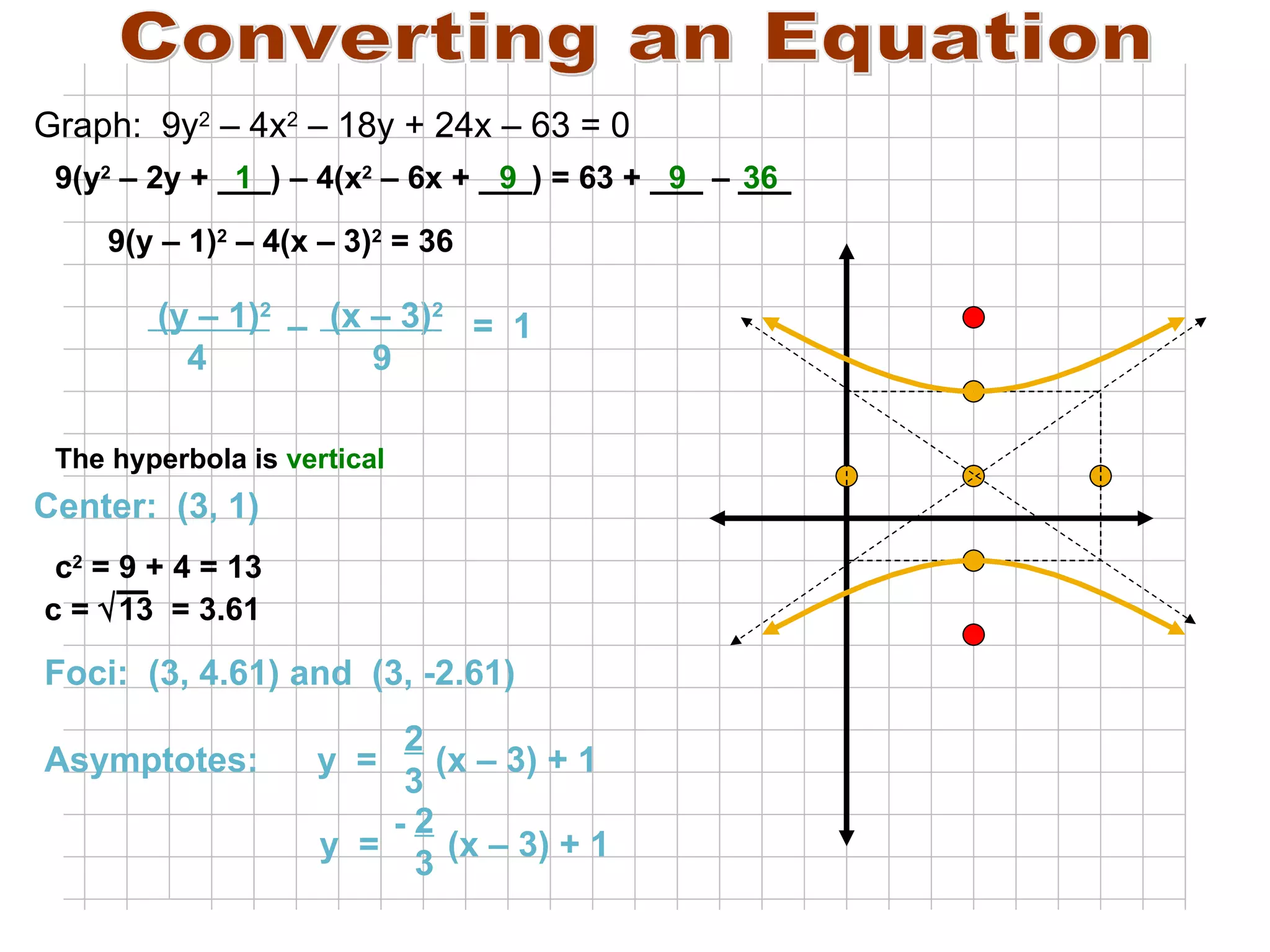 Converting an Equation (y – 1) 2   (x – 3) 2     4  9  c 2  = 9 + 4 = 13 c =   13  = 3.61 Foci:  (3, 4.61) and  (3, -2.61)  –  =  1 Center:  (3, 1)  The hyperbola is  vertical Graph:  9y 2  – 4x 2  – 18y + 24x – 63 = 0 9(y 2  – 2y + ___) – 4(x 2  – 6x + ___) = 63 + ___ – ___  9 1 9 36 9(y – 1) 2  – 4(x – 3) 2  = 36 Asymptotes:  y  =  (x – 3) + 1  2 3 y  =  (x – 3) + 1 2 3 - 