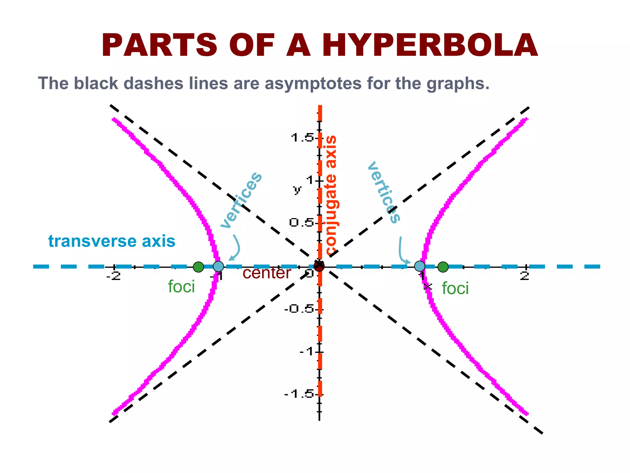 PARTS OF A HYPERBOLA center foci foci conjugate axis vertices vertices The black dashes lines are asymptotes for the graphs. transverse axis 