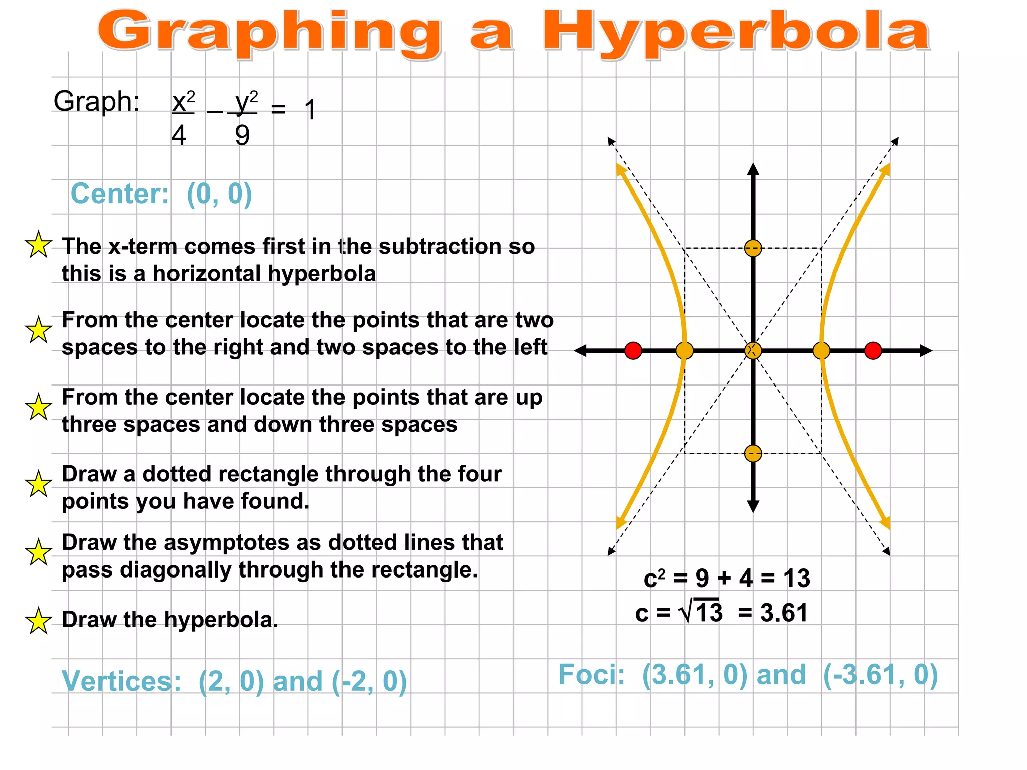 Graphing a Hyperbola Graph:  x 2   y 2     4  9  c 2  = 9 + 4 = 13 c =   13  = 3.61 Foci:  (3.61, 0) and  (-3.61, 0)  –  =  1 Center:  (0, 0)  The x-term comes first in the subtraction so this is a horizontal hyperbola Vertices:  (2, 0) and (-2, 0)  From the center locate the points that are up three spaces and down three spaces Draw a dotted rectangle through the four points you have found.  Draw the asymptotes as dotted lines that pass diagonally through the rectangle.  Draw the hyperbola.  From the center locate the points that are two spaces to the right and two spaces to the left 