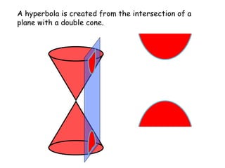 A hyperbola is created from the intersection of a plane with a double cone. 