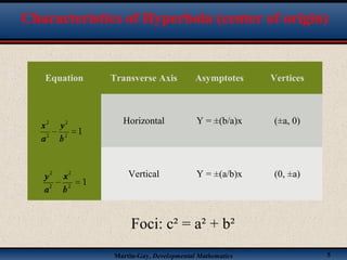 Martin-Gay, Developmental Mathematics 5
Characteristics of Hyperbola (center of origin)
Equation Transverse Axis Asymptotes Vertices
Horizontal Y = ±(b/a)x (±a, 0)
Vertical Y = ±(a/b)x (0, ±a)
Foci: c² = a² + b²
 