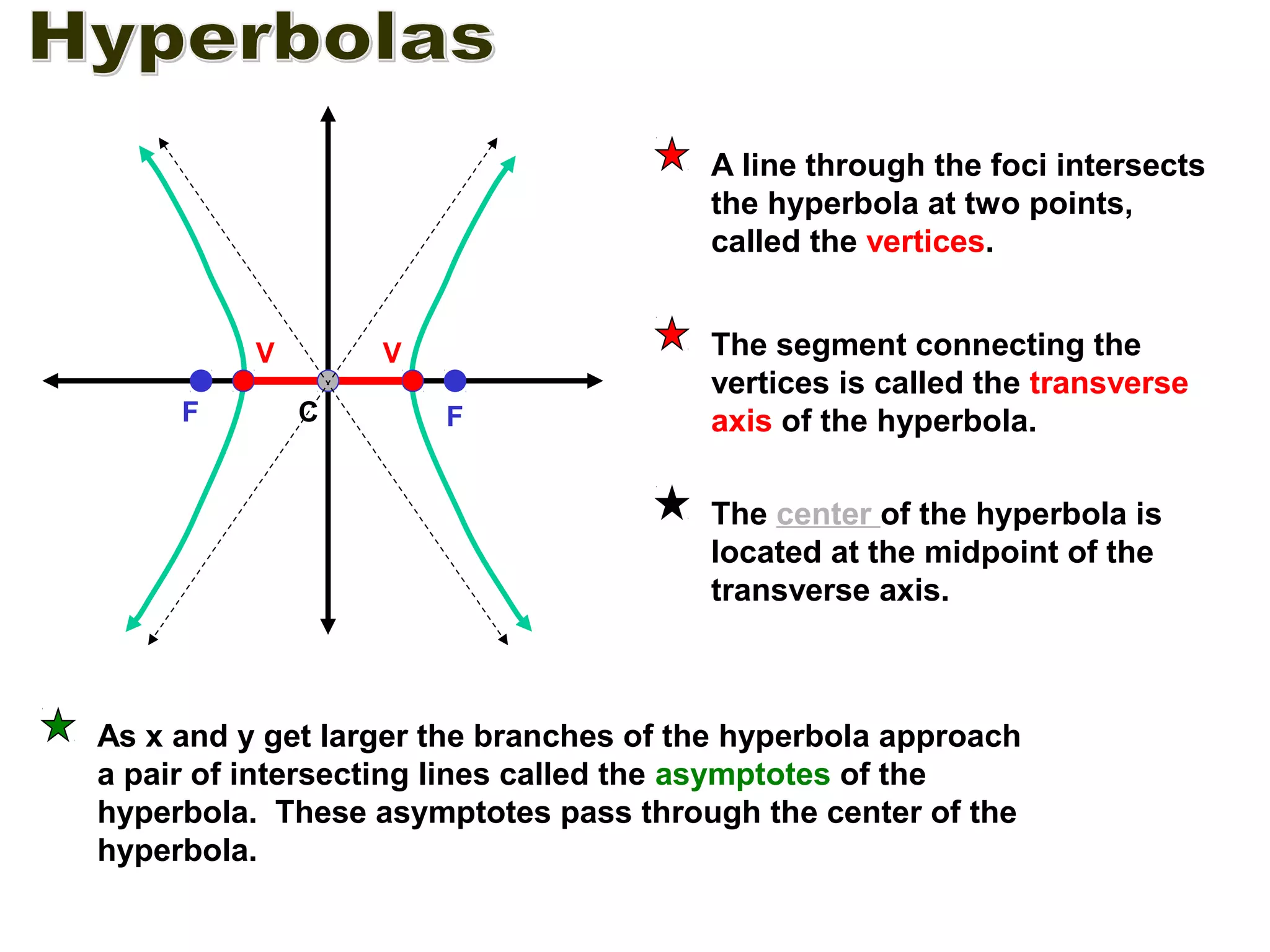 A line through the foci intersects
the hyperbola at two points,
called the vertices.
V
F

V
C

F

The segment connecting the
vertices is called the transverse
axis of the hyperbola.
The center of the hyperbola is
located at the midpoint of the
transverse axis.

As x and y get larger the branches of the hyperbola approach
a pair of intersecting lines called the asymptotes of the
hyperbola. These asymptotes pass through the center of the
hyperbola.

 