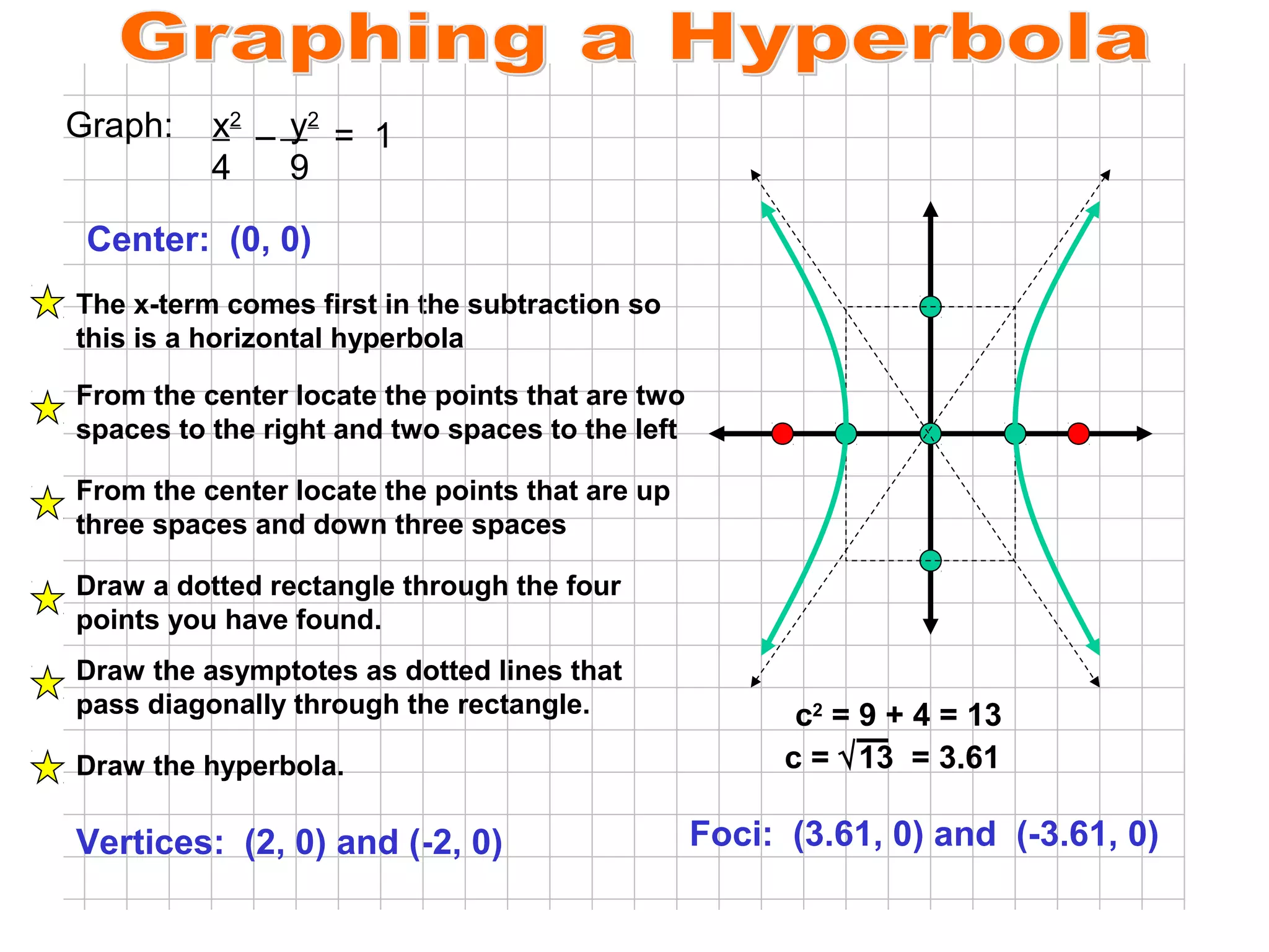 Graph:

x2 – y2 = 1
4
9

Center: (0, 0)
The x-term comes first in the subtraction so
this is a horizontal hyperbola
From the center locate the points that are two
spaces to the right and two spaces to the left
From the center locate the points that are up
three spaces and down three spaces
Draw a dotted rectangle through the four
points you have found.
Draw the asymptotes as dotted lines that
pass diagonally through the rectangle.
Draw the hyperbola.

Vertices: (2, 0) and (-2, 0)

c2 = 9 + 4 = 13
c = √13 = 3.61

Foci: (3.61, 0) and (-3.61, 0)

 