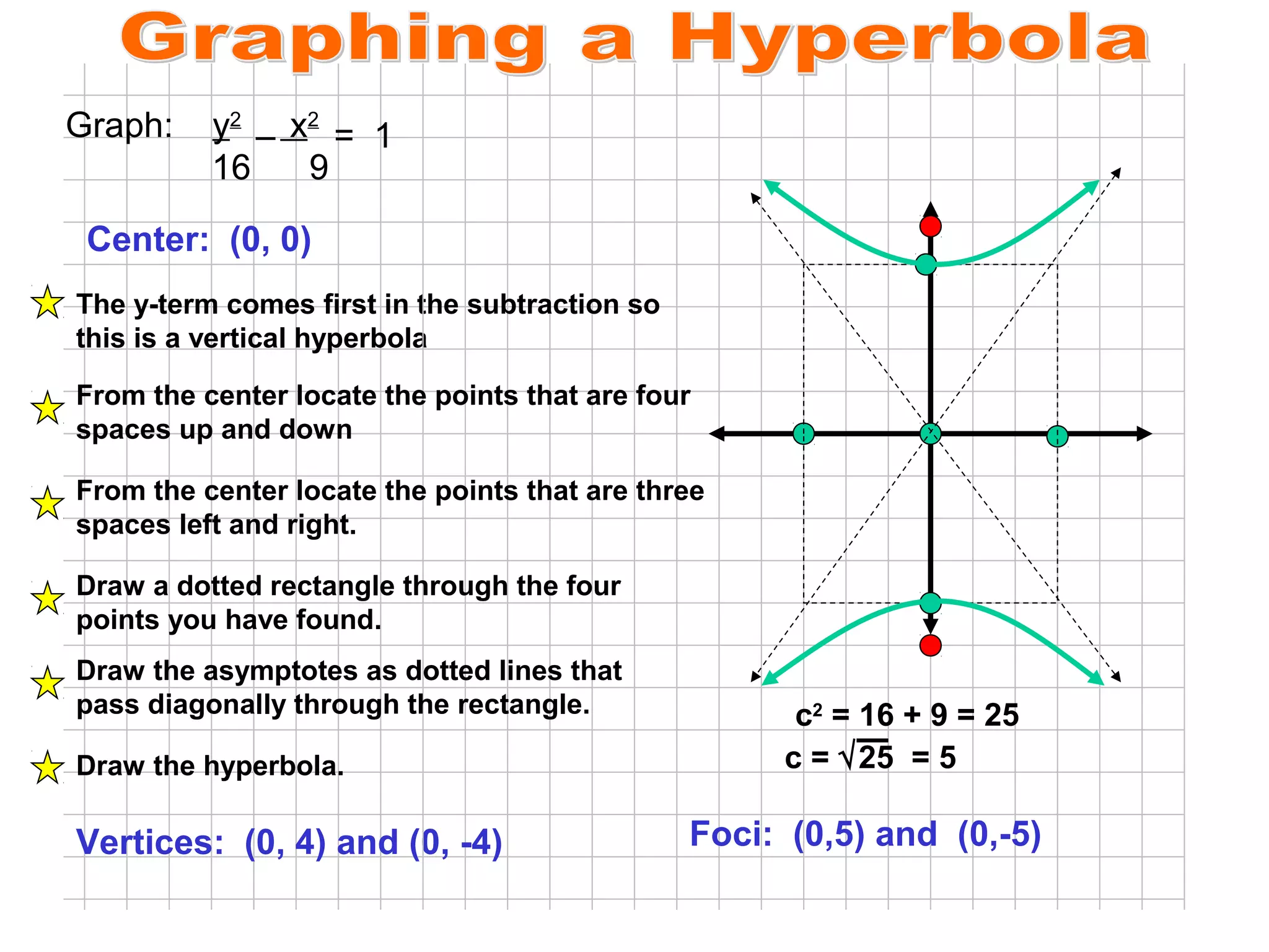 Graph:

y2 – x2 = 1
16
9

Center: (0, 0)
The y-term comes first in the subtraction so
this is a vertical hyperbola
From the center locate the points that are four
spaces up and down
From the center locate the points that are three
spaces left and right.
Draw a dotted rectangle through the four
points you have found.
Draw the asymptotes as dotted lines that
pass diagonally through the rectangle.
Draw the hyperbola.

Vertices: (0, 4) and (0, -4)

c2 = 16 + 9 = 25
c = √25 = 5

Foci: (0,5) and (0,-5)

 