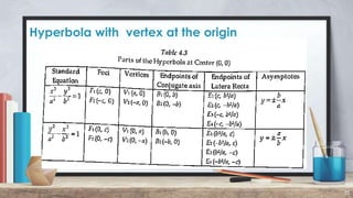 Hyperbola with vertex at the origin
15
 