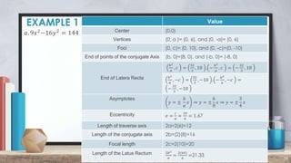 EXAMPLE 1
19
Value
Center (0,0)
Vertices (0, a )= (0, 6), and (0, -a)= (0, 6)
Foci (0, c)= (0, 10), and (0, -c)=(0, -10)
End of points of the conjugate Axis (b, 0)=(8, 0), and (-b, 0)= (-8, 0)
End of Latera Recta
𝑏2
𝑎
, 𝑐 =
32
3
, 10 , −
𝑏2
𝑎
, 𝑐 = −
32
3
, 10
𝑏2
𝑎
, −𝑐 =
32
3
, −10 , −
𝑏2
𝑎
, −𝑐 =
−
32
3
, −10
Asymptotes
𝑦 = ±
𝑏
𝑎
𝑥 ⇒ 𝑦 = ±
6
8
𝑥 ⇒ 𝑦 = ±
3
4
𝑥
Eccentricity 𝑒 =
𝑐
𝑎
=
10
6
= 1.67
Length of traverse axis 2a=2(6)=12
Length of the conjugate axis 2b=(2)(8)=16
Focal length 2c=2(10)=20
Length of the Latus Rectum 2𝑏2
𝑎
=
2(64)
6
=21.33
𝑎. 9𝑥2
−16𝑦2
= 144
 