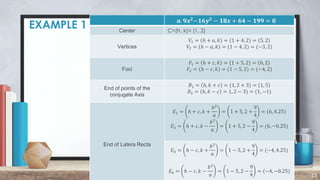 EXAMPLE 1
23
Center C=(h, k)= (1, 2)
Vertices
𝑉1 = ℎ + 𝑎, 𝑘 = (1 + 4, 2) = 5, 2
𝑉2 = ℎ − 𝑎, 𝑘 = (1 − 4, 2) = (−3, 2)
Foci
𝐹1 = ℎ + 𝑐, 𝑘 = (1 + 5, 2) = 6, 2
𝐹2 = ℎ − 𝑐, 𝑘 = (1 − 5, 2) = (−4, 2)
End of points of the
conjugate Axis
𝐵1 = ℎ, 𝑘 + 𝑐 = (1, 2 + 3) = 1, 5
𝐵2 = ℎ, 𝑘 − 𝑐 = 1, 2 − 3) = (1, −1)
End of Latera Recta
𝐸1 = ℎ + 𝑐, 𝑘 +
𝑏2
𝑎
= 1 + 5, 2 +
9
4
= (6, 4.25)
𝐸2 = ℎ + 𝑐, 𝑘 −
𝑏2
𝑎
= 1 + 5, 2 −
9
4
= (6, −0.25)
𝐸3 = ℎ − 𝑐, 𝑘 +
𝑏2
𝑎
= 1 − 5, 2 +
9
4
= (−4, 4.25)
𝐸4 = ℎ − 𝑐, 𝑘 −
𝑏2
𝑎
= 1 − 5, 2 −
9
4
= (−4, −0.25)
𝒂. 𝟗𝒙𝟐
−𝟏𝟔𝒚𝟐
− 𝟏𝟖𝒙 + 𝟔𝟒 − 𝟏𝟗𝟗 = 𝟎
 