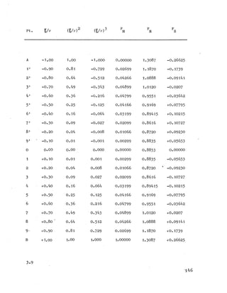 P t. E /r ( g / r ) 2 ( g / r ) 3
F
M
F
N
F
S
A
i
e
o
o
1 .0 0 - 1 .0 0 0 0 .0 0 0 0 0 1.3087 -0 .2 6 6 2 5
l 1 -0 .9 0 0 . 8 l - 0 .7 2 9 0.0269 9 1.1870 -0 .1 7 3 9
2 * - 0 .8 0 0 .6 4 - 0 .5 1 2 0 .0 4 2 6 6 1.0888 -0 .0 9 1 4 1
3 ' - 0 .7 0 0 .4 9 - 0 .3 4 3 0.0489 9 1.0120 -0 .0 2 0 7
4* - 0 .6 0 0 .3 6 - 0 .2 1 6 0.0 4 7 9 9 0 .9 5 5 1 + 0.036 42
5 ' -0 .5 0 0 .2 5 - 0 .1 2 5 0 .0 4 1 6 6 0 .9 1 6 9 +0.07795
6 ' -0 .4 0 0 .1 6 -0 .0 6 4 0 .0319 9 0 .8 9 4 1 5 + 0.10215
7 ' - 0 .3 0 0 .0 9 - 0 .0 2 7 0.0209 9 0 .8 6 1 6 +0.1 0 7 2 7
8 '
«
o•
DO
O
0 .0 4 - 0 .0 0 8 0 .0 1 0 6 6 0 .8 7 2 0 + 0.0 9 2 3 0
9 ' ‘
1
o•
o
0 .0 1 -0 .0 0 1 0 .0029 9 0 .8 8 3 5 +0.05653
0 o .o o 0 .0 0 0 .0 0 0 0.0 0 0 0 0 0.8 8 5 3 0 . 0 0 0 0 0
1 + 0 .1 0 0 .0 1 0 .0 0 1 0 .0029 9 0 .8 8 3 5 - 0.0565 3
2 + 0 .2 0 0 .0 4 0 .0 0 8 0 .0 1 0 6 6 0 .8 7 2 0 * - 0 .0 9 2 3 0
3 +0 .3 0 0 .0 9 0 .0 2 7 0 .0209 9 0 .8 6 1 6 - 0 .1 0 7 2 7
4 + 0 .4 0 0 .1 6 0 .0 6 4 0.0319 9 0 .8 9 4 1 5 - 0 .1 0 2 1 5
5 +0 .5 0 0 .2 5 0 .1 2 5 0 .0 4 1 6 6 0 .9 1 6 9 - 0 .0 7 7 9 5
6 +0 .6 0 0 .3 6 0 .2 1 6 0.0479 9 0 .9 5 5 1 -0 .0 3 6 4 2
7 +0 .7 0 0 .4 9 0.343 0.0 4 8 9 9 1.0120 + 0.020 7
8 +0 .8 0 ' 0 .6 4 0 .5 1 2 0 .0 4 2 6 6 1.0888 + 0.091 41
9- +0 .9 0 0 .8 1 0 .7 2 9 0.0 2 6 9 9 1.1870 + 0.173 9
B + 1.00 1.00 1.000 1 . 0 0 0 0 0 1.3087 + 0.266 25
3 - 9
' 1 4 6
 