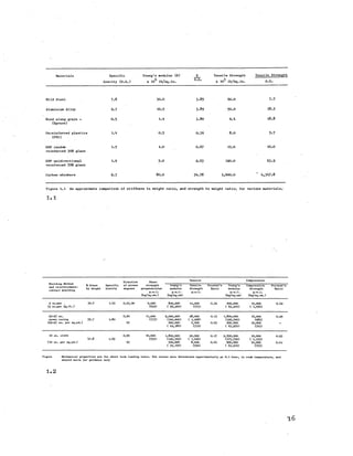 Materials Specific Young's modulus (E) E Tensile Strength Tensile Strength
Gravity (S.G.) x 10^ lb/sq.in. S.G. x ^3 n,/sq.in. S.G.
Mild Steel 7-8 30.0 3.85 6 0 .0 7.7
Aluminium Alloy 2.7 10.5 3.89 5 0 .0 18.5
Wood along grain -
(Spruce)
0.5 1.9 3 .8 0 9.4 1 8 .8
Unreinforced plastics
(PVC)
1.4 0.5 0 .3 6 8.0 5.7
GRP random
reinforced 30% glass
1.5 1.0 0 .6 7 1 5 .0 10.0
GRP unidirectional
reinforced 70% glass
1.9 5.0 2 .6 3 120.0 6 3 .2
Carbon whiskers 2.3 8 0 .0 34.78 1,000.0 4 ,3 4 7 .8
Figure 1.1 An approximate comparison of stiffness to weight ratio, and strength to weight ratio; for various materials.'
1.1
Moulding Method
and reinforcement:
contact moulding
Direction Shear
Tensile Compressive
% Glass
by weight
Specific
Gravity
of stress
degrees
strength
perpendicular
p.s.i.
(kg/sq.cm.)
Young's
modulus
p.s.i.
(kg/sq.cm)
Tensile
Strength
p.s.i.
Poisson's
Ratio
Young%s
modulus
p.s.i.
(kg/sq.cm)
Compressive
Strength
p.s.i.
(kg/sq.cm.)
Poisson's
Ratio
2 02.mat ^
(2 oz.per sq.ft.)
30.7 1.45 0,45,90 9,000
(632)
800,000
( 56,240)
11,000
(773)
0.32 900,000
( 63,270)
15,000
( 1,054)
0.42
25-27 OZ. 0,90 11,000 2,000,000 28,000 0.13 1,800,000 14,000
woven roving 55-7 1.80 (773) (140,600) ( 1,968) (126,540) (984)
(25-27 O Z. per sq.yd.) 45 600,000 5,400 0.45 900,000 10,000
( 42,180) (379) ( 63,270) (703)
cloth 0,90 10,000 1,800,000 20,000 0.17 2,500,000 19,000
47.8 1.63 (703) (126,540) ( 1,406) (175,750) ( 1,335)
per sq.yd.) 45 500,000 8,400 0.44 900,000 10,000
( 35,150) (590) ( 63,270) (703)
Figure Mechanical properties are for short term loading tests. The values were determined experimentally at 0.1 hour, in room temperature, and
should serve for guidance only
1.2
16
 