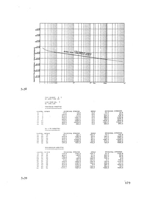 0.6x10®
tO3 IDay 6 Days
3.38
T A p r N U t ' B F P 2 5
N>J 2 E R 0 T I M E LOG
LOAD CASE NO. 7
NO TIME LOG
TWO-GAUGE ROSETTES
CHANNEL number PRINCIPAL STRAINS ANGLE PRINCIPAL STRESSES
0 1 17.0 -8.0 0.0 14.7 -0.9
2 J -44.0 79,0 0.0 -11.7 65.4
4 310.0 -17,0 0,0 327.3 122.3
A 7 7ft4. 0 -501.0 0.0 598,2 -194.6
A 460.0 -822.0 0.0 124.0 -679.5
in 11 112.0 -968,0 0.0 -318.3 -995,2
1 ?. 1i 385.0 -1978.0 0.0 -481.7 -1962.7
t 4 13
43 - 90 ROSETTES
537.0 232.0 0.0 685.6 494,4
CHANNEL H U M B E R PRINCIPAL STRAINS ANGLE PRINCIPAL STRESSES
;a 17 18 23.1 -6ft. 1 136,6 -5.1 -60,9
19 20 21 485.8 -785.8 83,6 168.3 -628.7
??. 23 24 406. 0 -719.0 84.1 112.4 -592.7
,.’5 2ft 27 292.3 -1328.3 82,0 -287.0 -1302.7
(Ift 29 3 0 646.8 -1069.8 82,2 213.4 -862.5
31 32 33
E Q U I A N G U L A R ROSE
179.0
TTES
-501.0 142,0 -33.9 -460.2
C HAN N E L NU MB ER P R I N C I P A L STRAINS ANGLE PRINCIPAL STRESSES
;;a 33 36 108.8 -162.2 158,7 44. 0 -125.8
37 3ft 39 298.9 -38.9 71 .3 305.3 93.6
AO 41 42 186.3 3.0 90.2 202.7 87.8
AS 4<- 45 179.7 -52.4 100.8 116.4 2.3
Aft 47 48 14.6 -21.3 127,5 6.1 -16.4
SO 51 32 226.9 -202.2 100,5 153.4 -115.5
S3 5a 55 307.5 -167.5 160,4 256.2 -41 ,4
Sft 57 3E 662.2 -476.2 5.9 499.5 -214.0
so 6 0 61 434.4 -165.7 144.4 394.2 18.1
02 63 64 -157.1 -367.5 136.5 -336.6 -468,5
3 - 3 9
1 7 9
 