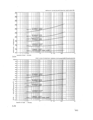 d eflectio n curves for p o in t4 (q u a rte r span) under UD.L.
24.0
91.7
ve 4
66.8
13.7
18*C
I 0300
.5 (7.62]
ma>
■C
u
C 0200
,21.5‘ C
71*F8.6
i
in
c
o
20’C
ad we
17 kg/sq.ti
3.471b. ’sq.ft. ght
1Day 6 Days
duration of load - minutes
3.51
strain curves for electrical resistance strain gaugeNo.25( 1/6 span)underU.D.L.
(0.27.) 2,000
67*F
(0.17.) 1,000
63’ F
41.! kc /s 21.5'C
ght
ID ay 6Days
duration of load minutes
3-52
193
 