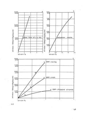 stress-lb/sq.in(kg/sq.cm)stress-Ib/sq.in(kg/sq.cm)
213,000
(15,000)
3,520
(600]
7,100
(500)
142,000
(10,0 0 0 )
5,680
(400)
£ 4,260
H (300)
cr
in
cn
JSC
'T ' 2,840
.E (200)
cr
(/i
JQ
. 1.420
U) (100)
U)
o
p o ly e s te r r<?sinsass fib 0|i dig.71,000
(5,000)
2 30 4 0 2-00-5 1-51-0
s t r a i n % s t r a i n 0/#
85,200
(6,000)
G R P - r o v i n g
71,000
(5,000)
56,800
(4,000)
GRP- clo th42,600
(3,000)
u G R P - c h o p p e d s t r a n d s
14,200
(1,000)
0 2 3 4
s t r a i n %
1.4
 